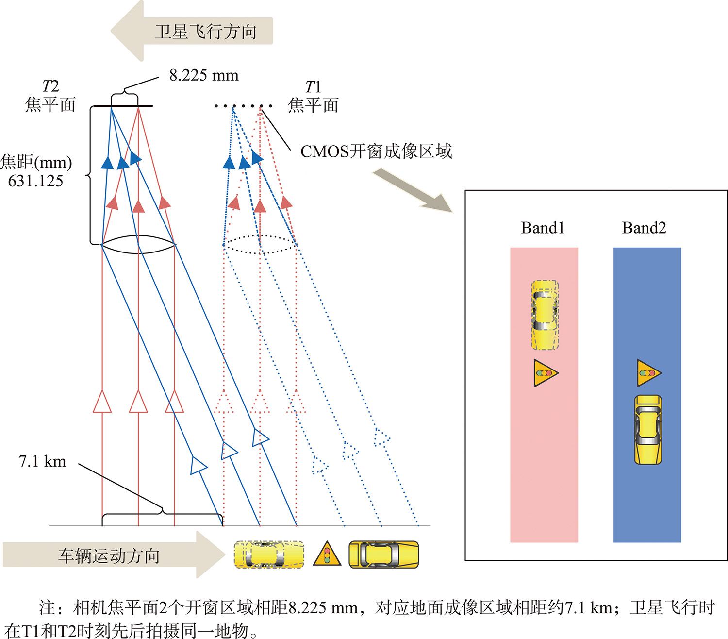 获取动目标双条带影像的原理