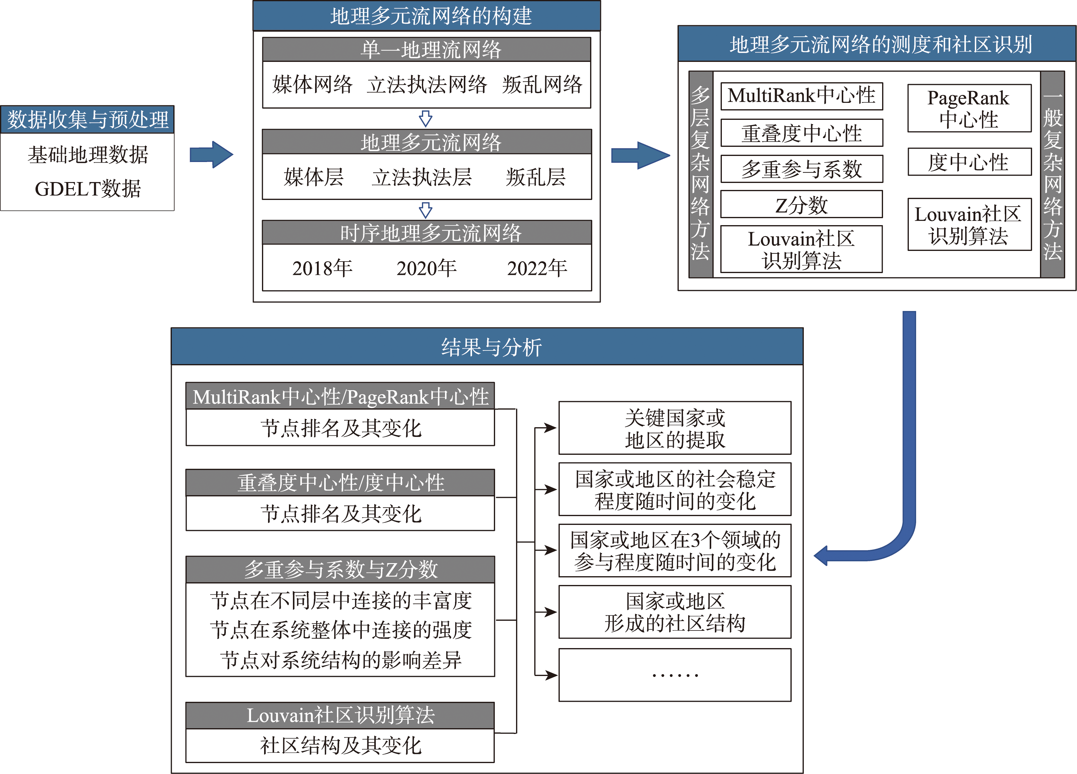 研究框架图