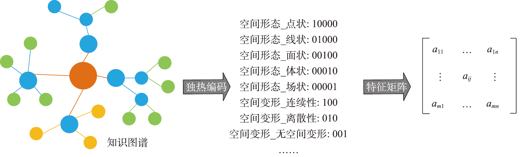 独热编码知识嵌入示意图