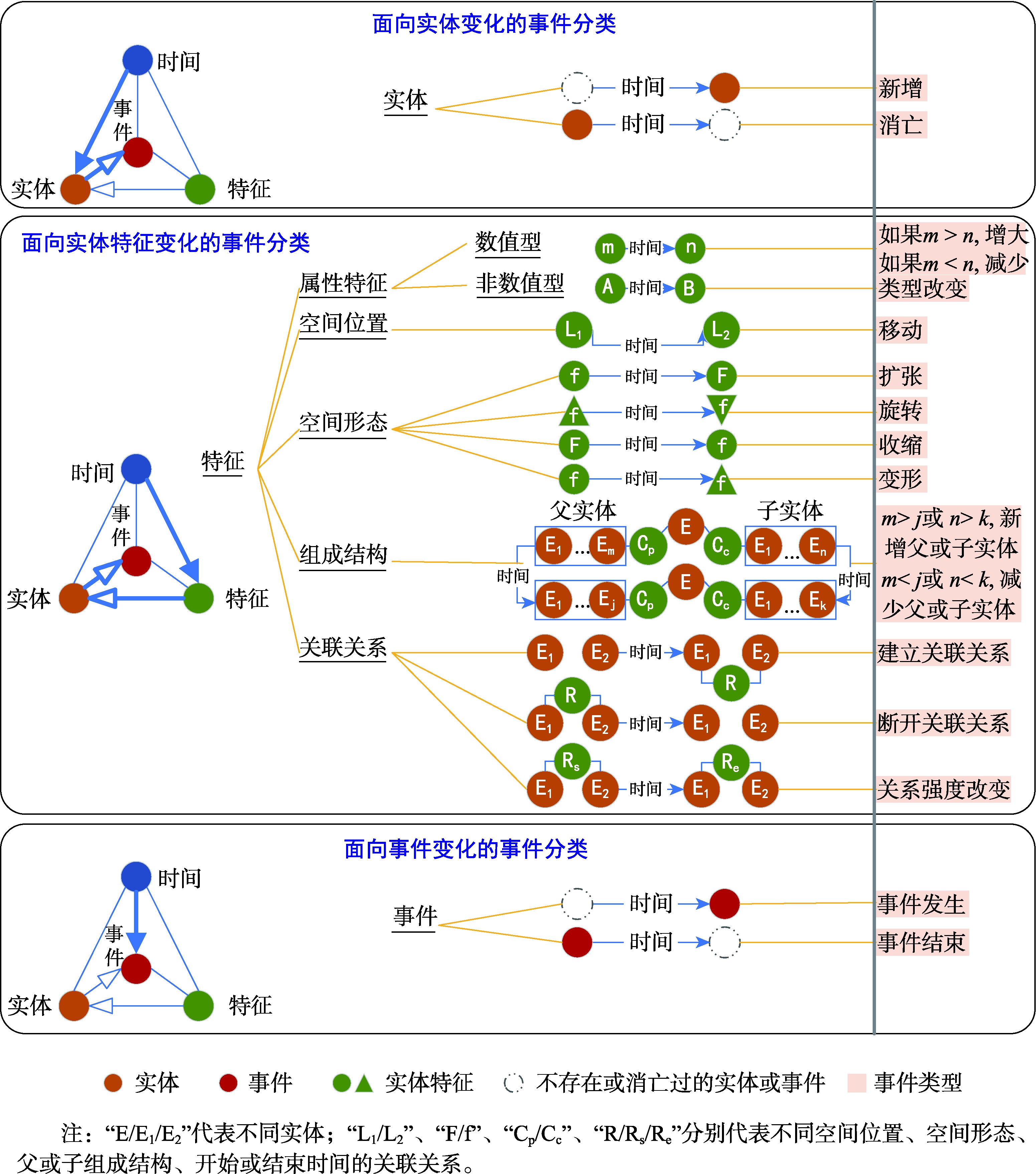 基于实体及其变化类型的事件分类方式