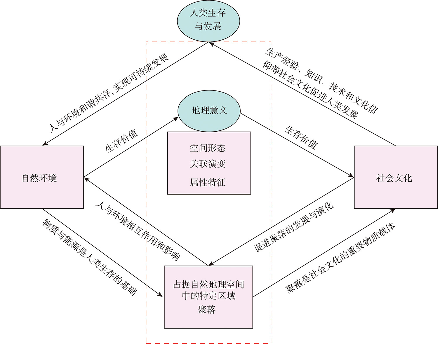 景观基因地理信息的内容