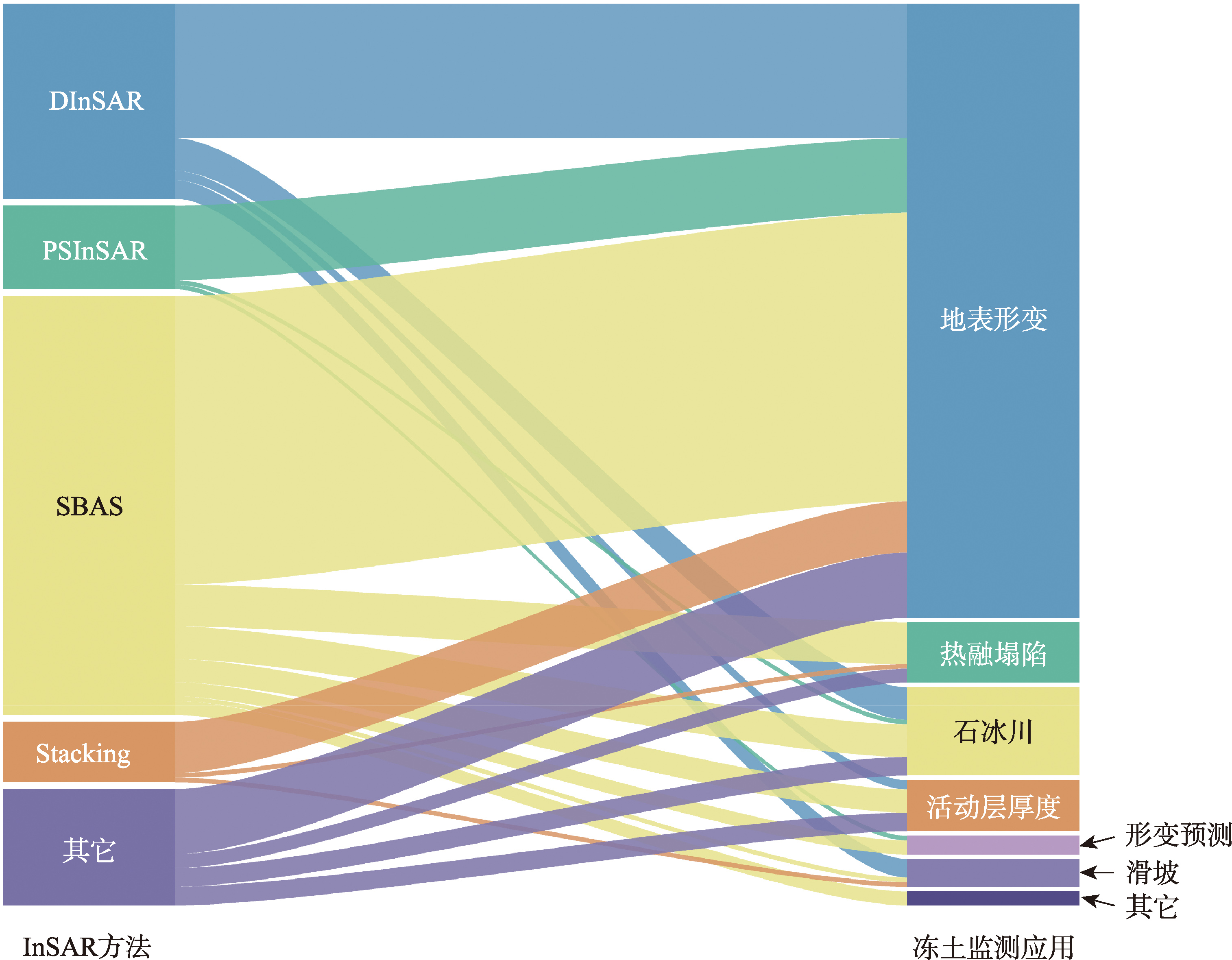 不同InSAR方法和各种多年冻土监测应用之间关系的桑基图
