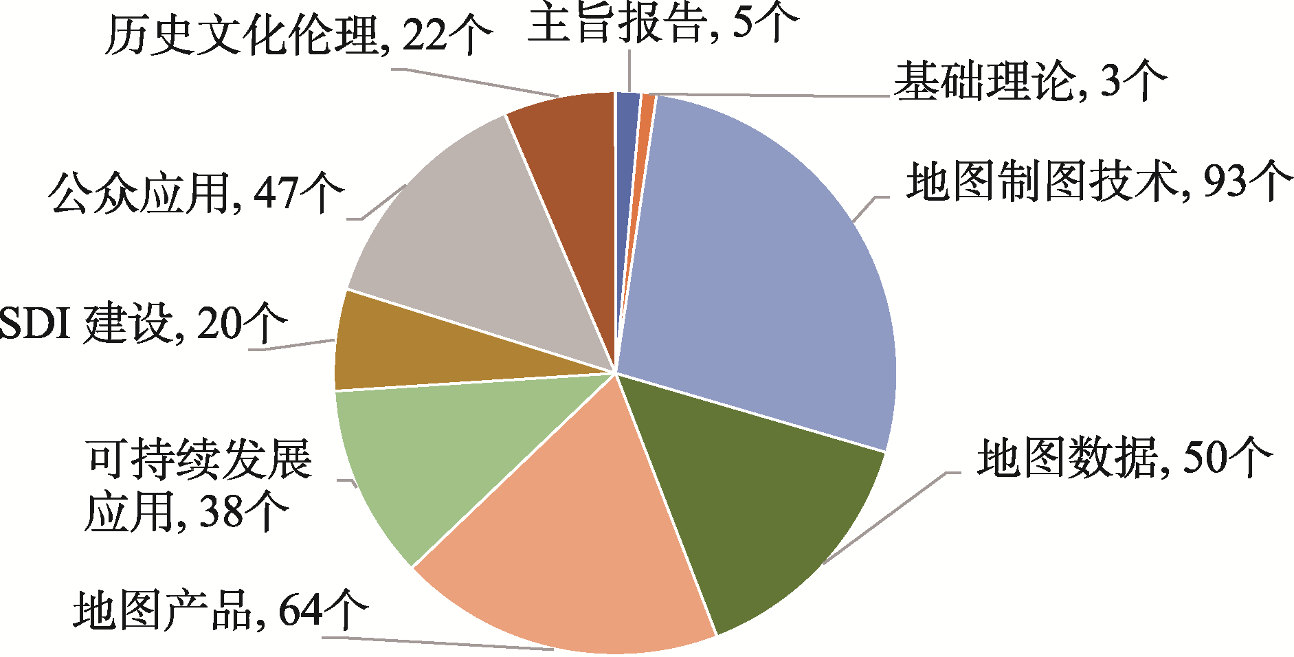 大会专题报告类型及数量