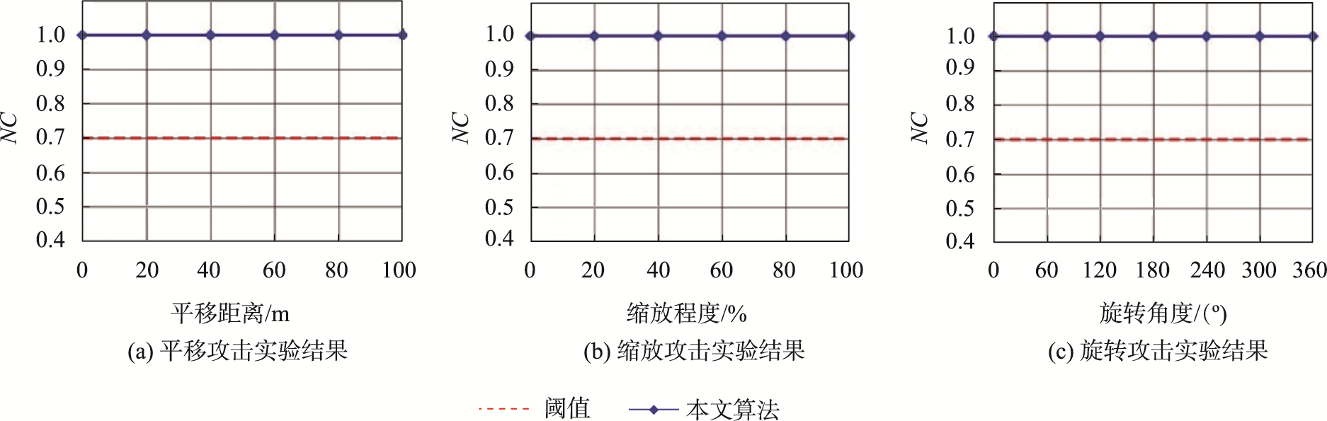 平移、缩放与旋转攻击的实验结果
