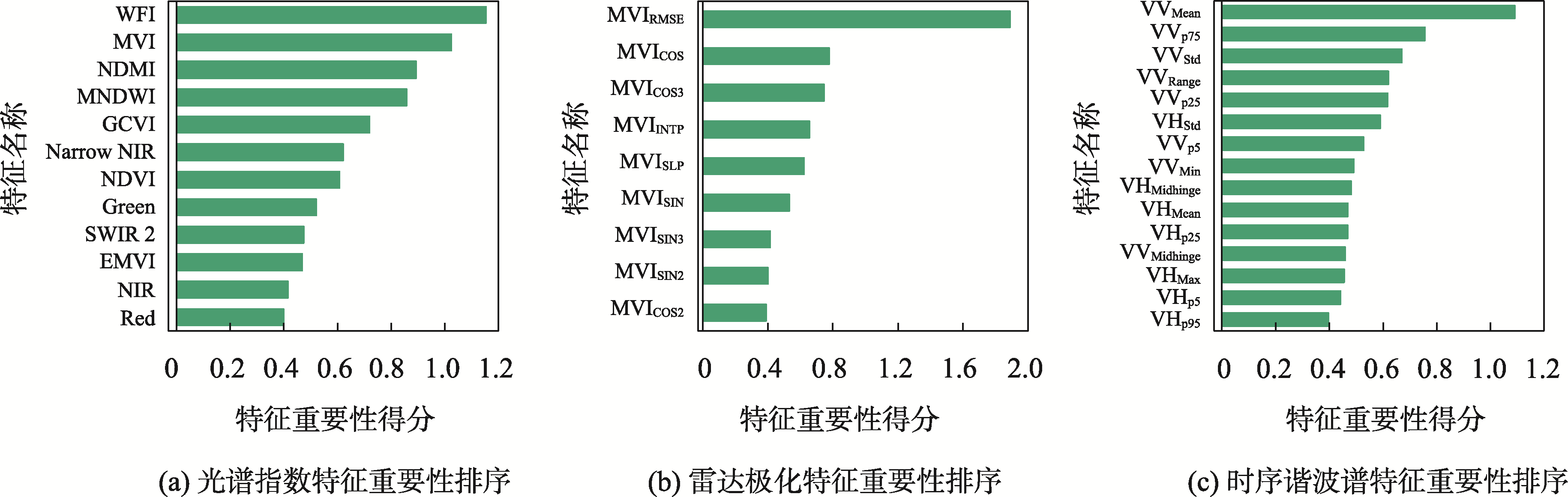 耦合特征输入分类精度对比