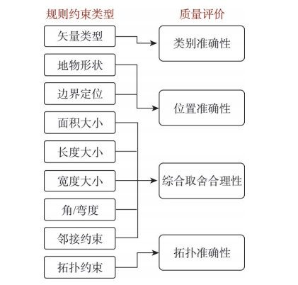 规则约束类型与质量评价的对应关系