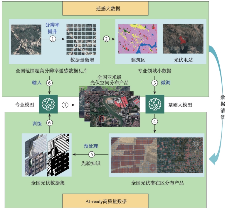 基于遥感数据智能的全国亚米级光伏空间分布提取总体技术流程
