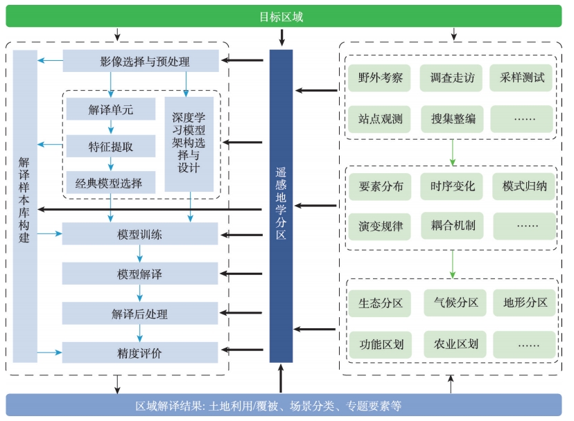 遥感地学分区智能解译框架