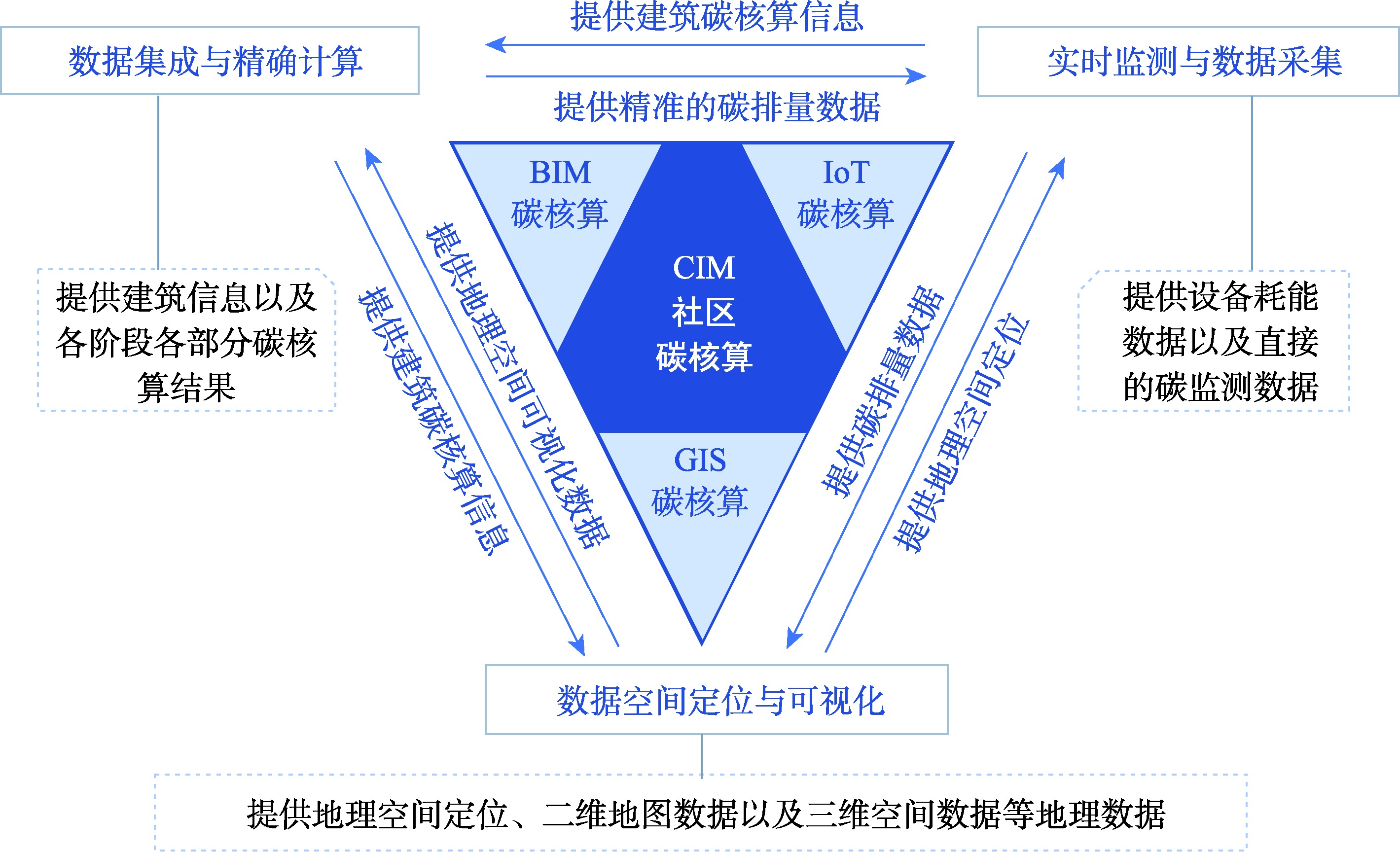 CIM平台碳核算融合BIM、GIS、IoT发展趋势与潜力