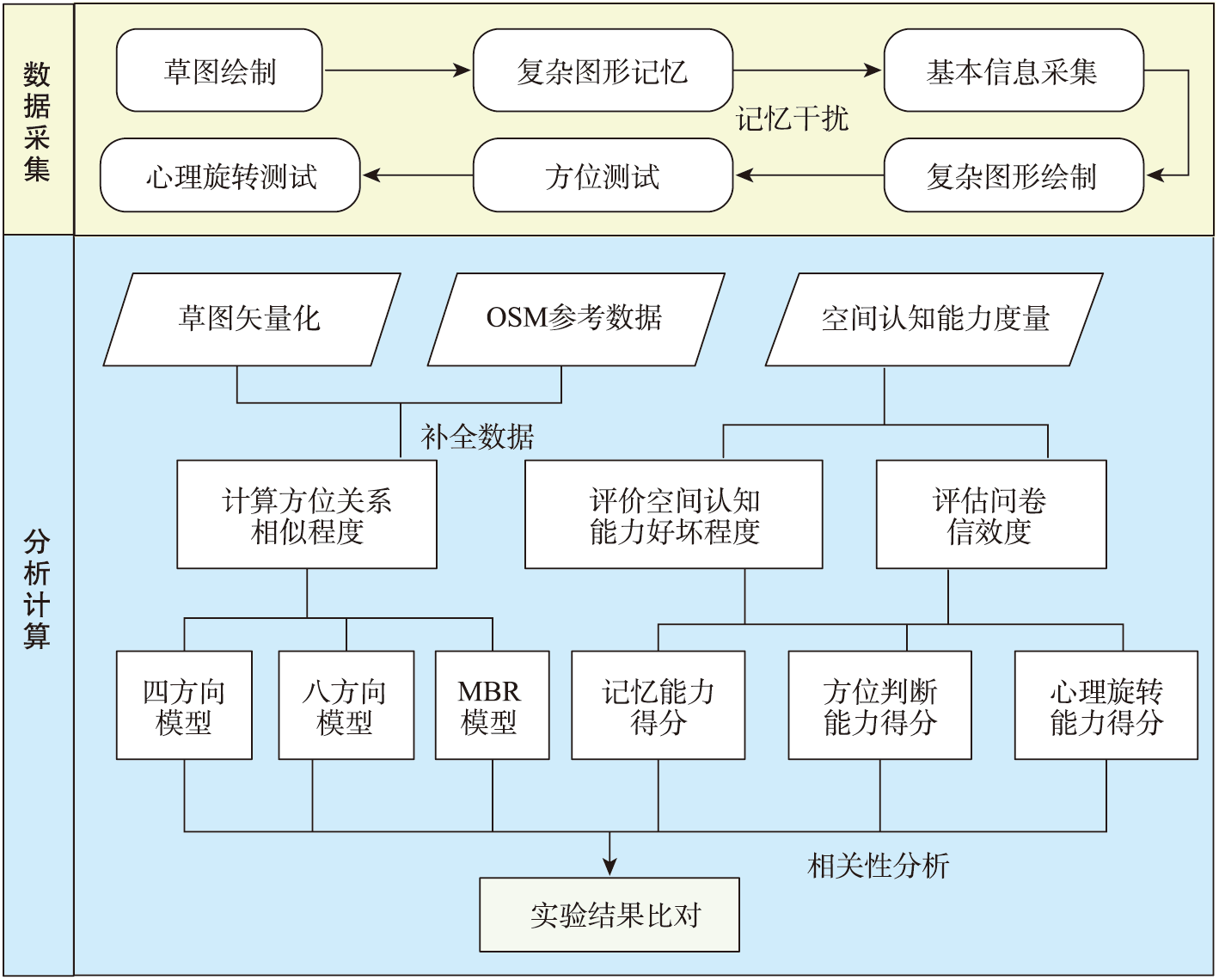 技术流程