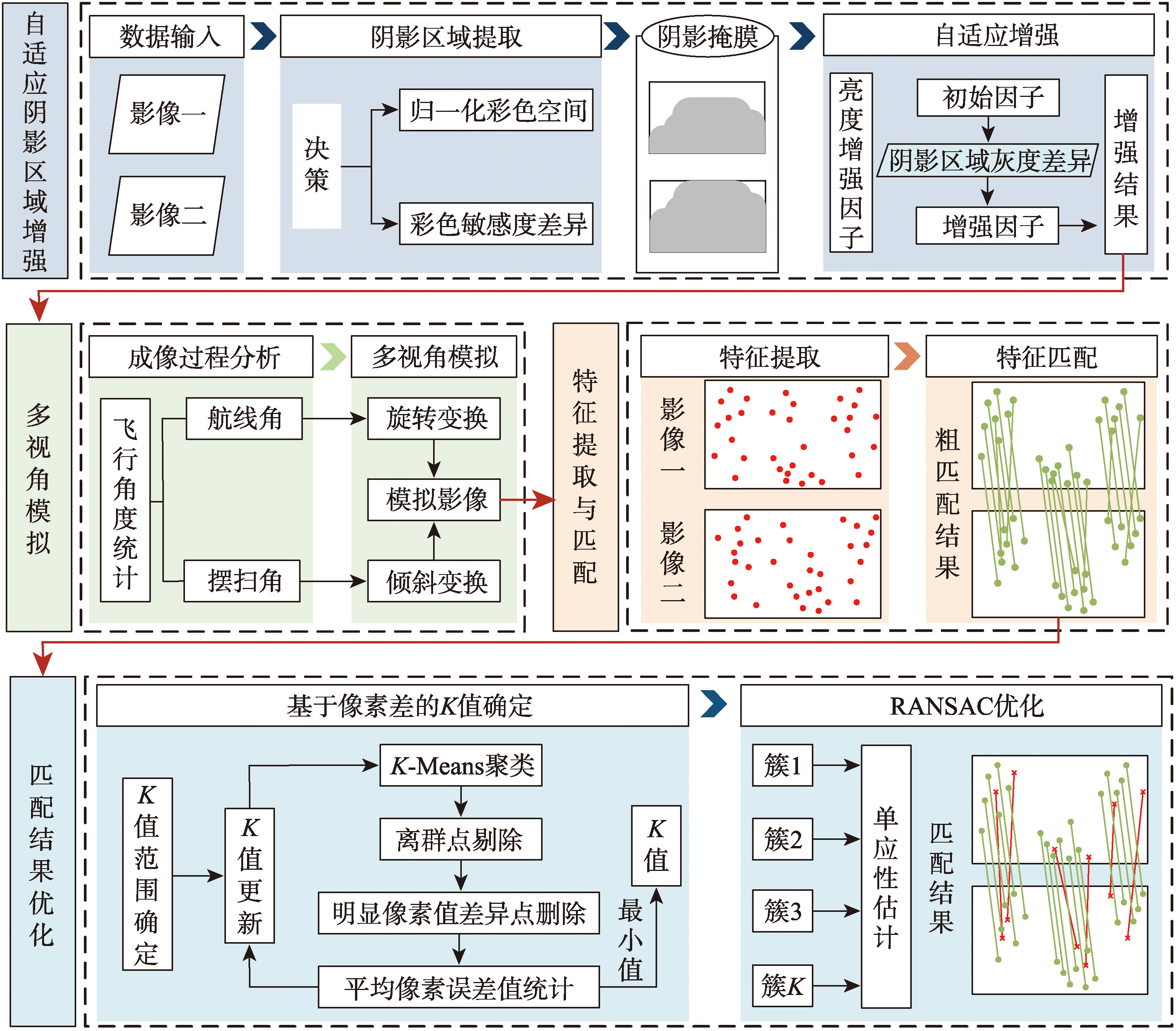 顾及阴影与视角差异的多策略融合航空影像特征匹配方法技术路线