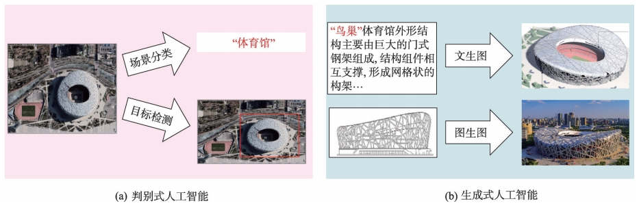 判别式与生成式人工智能