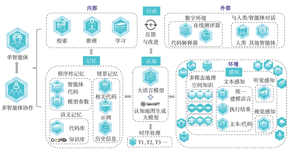 智能代理Agent扩展GeoKG与GeoGPT 的框架
