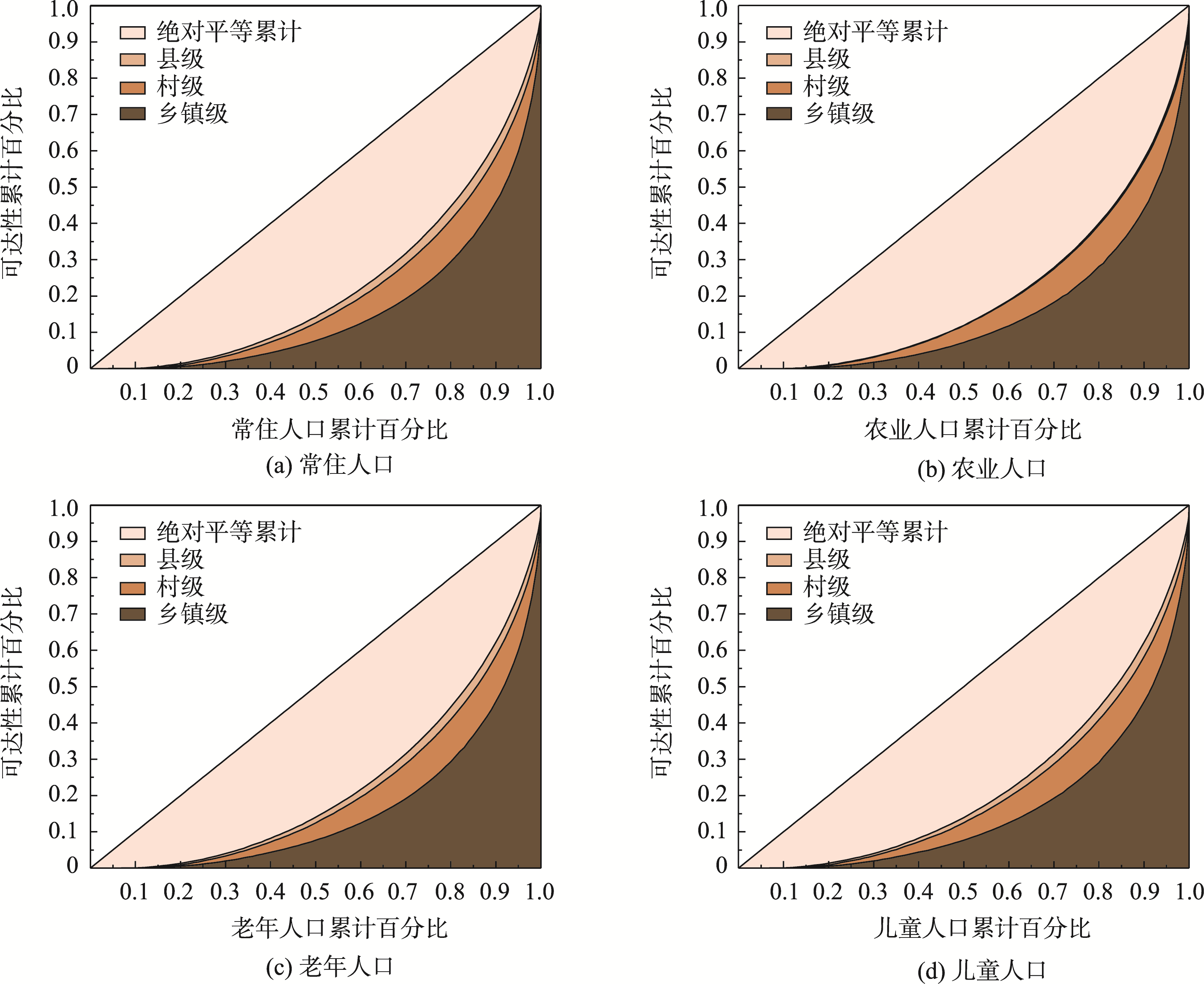 商洛市常住人口、农业人口、老年人口、儿童人口的各级医疗资源可达性的洛伦兹曲线