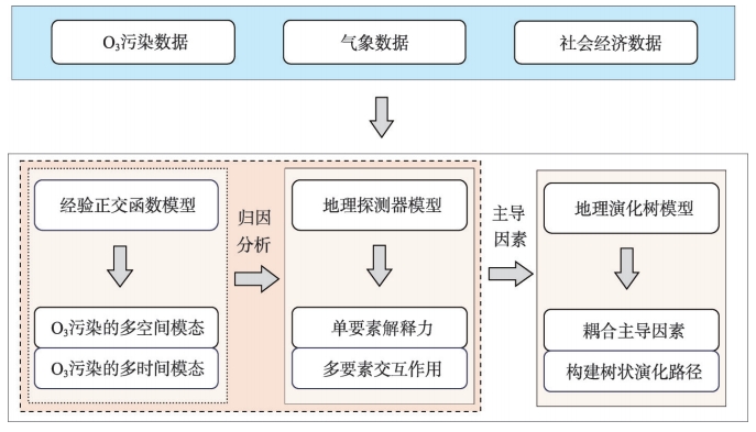 中国臭氧时空模态分解及其影响因素研究技术路线