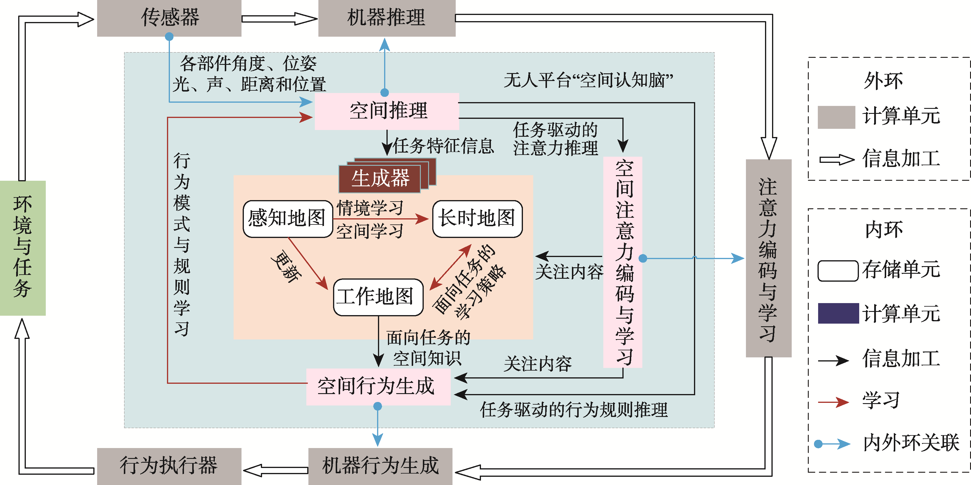 机器地图'两环三图'概念模型