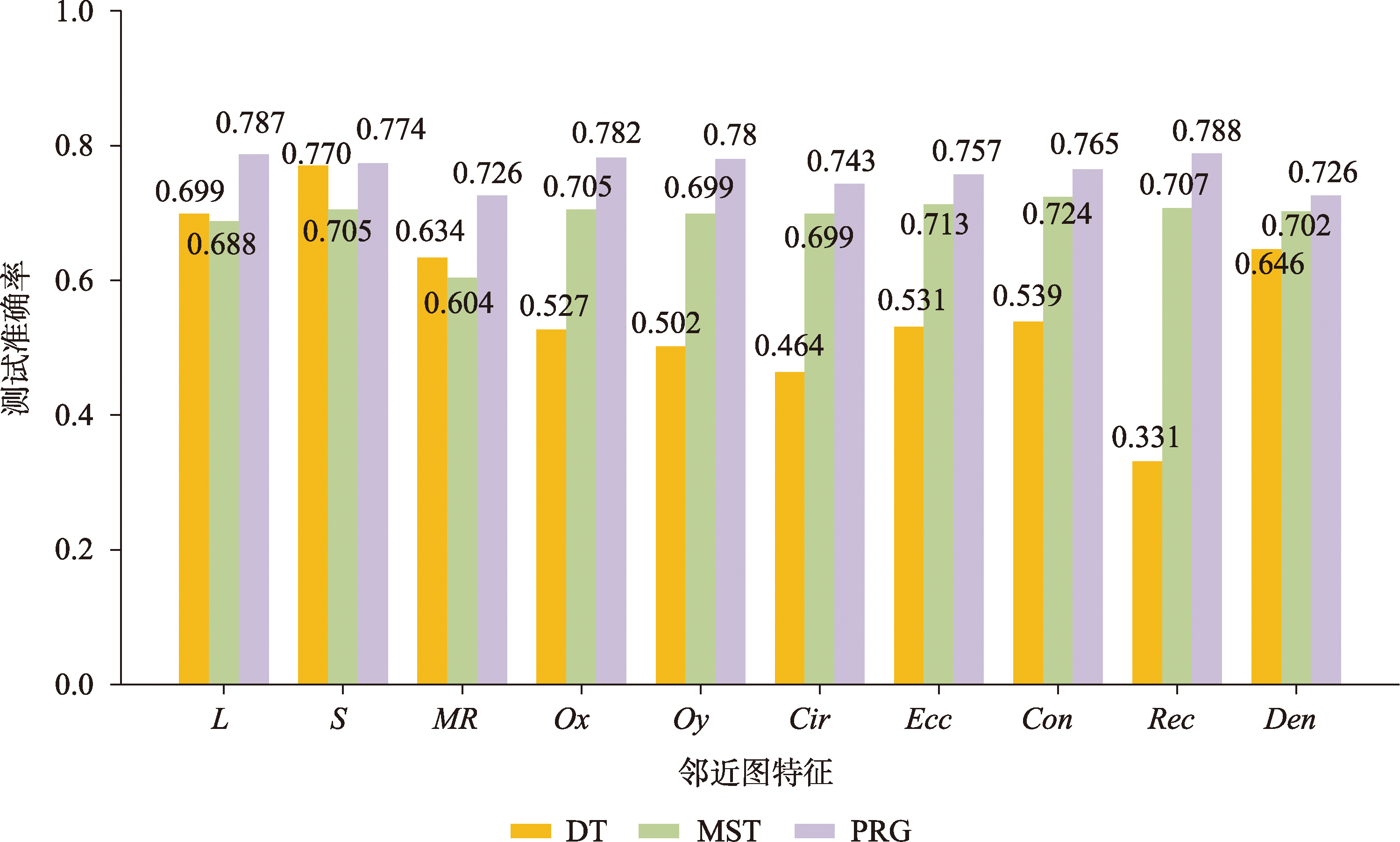 不同邻近图特征的建筑物群组模式分类效果