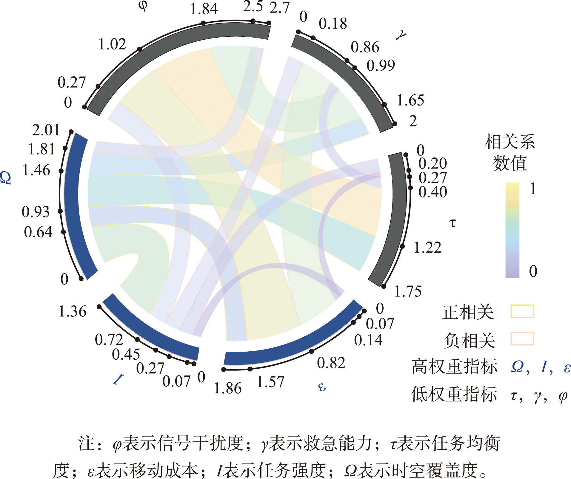 适应度指标拐点相关系数