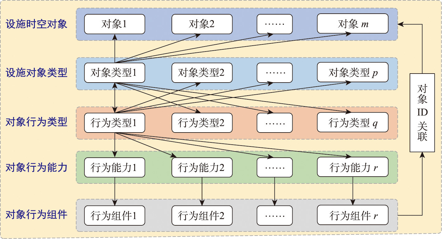 城市感知设施行为能力建模中各个概念的对应关系