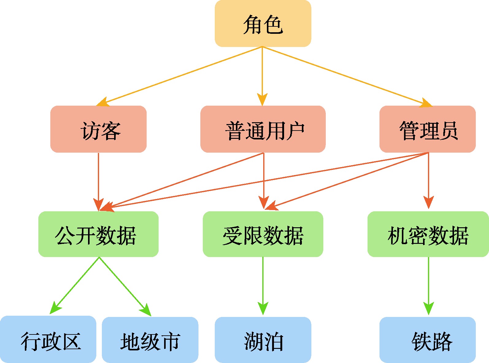 角色与数据层级关系图