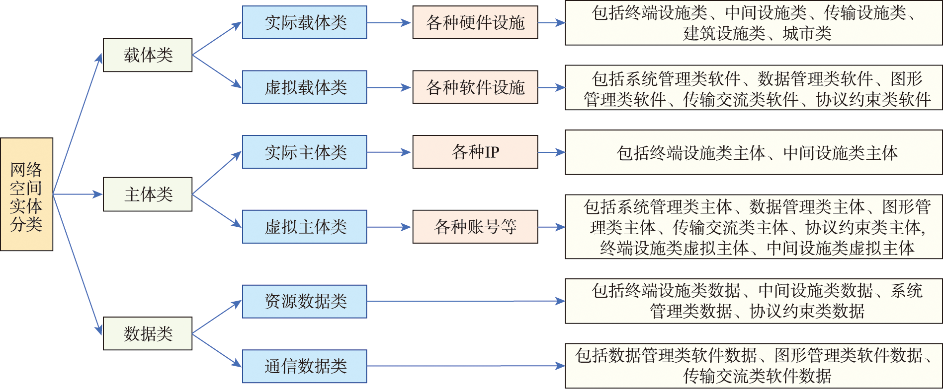 网络空间实体分类