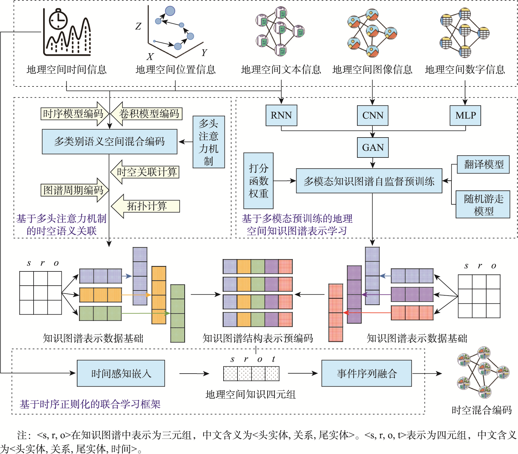 地理空间知识图谱时空混合编码技术路线