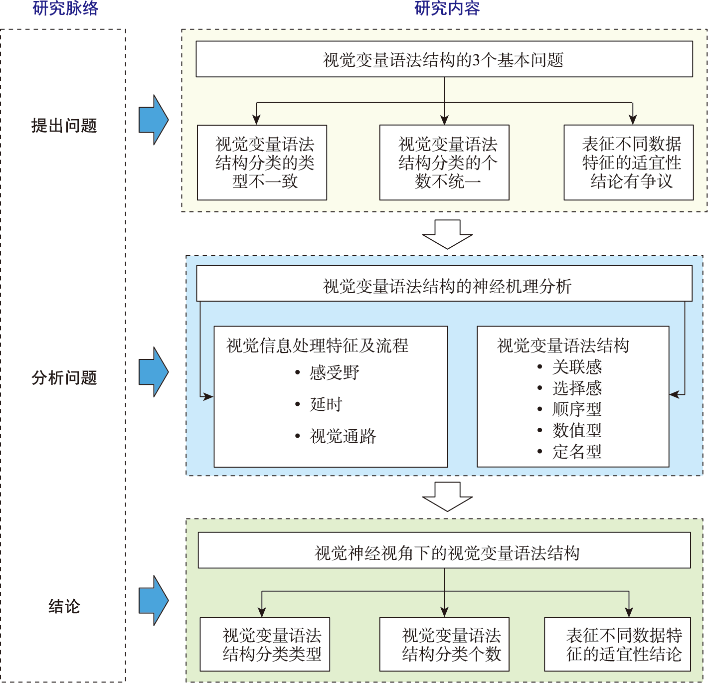 地图视觉变量语法结构的神经机理分析技术路线