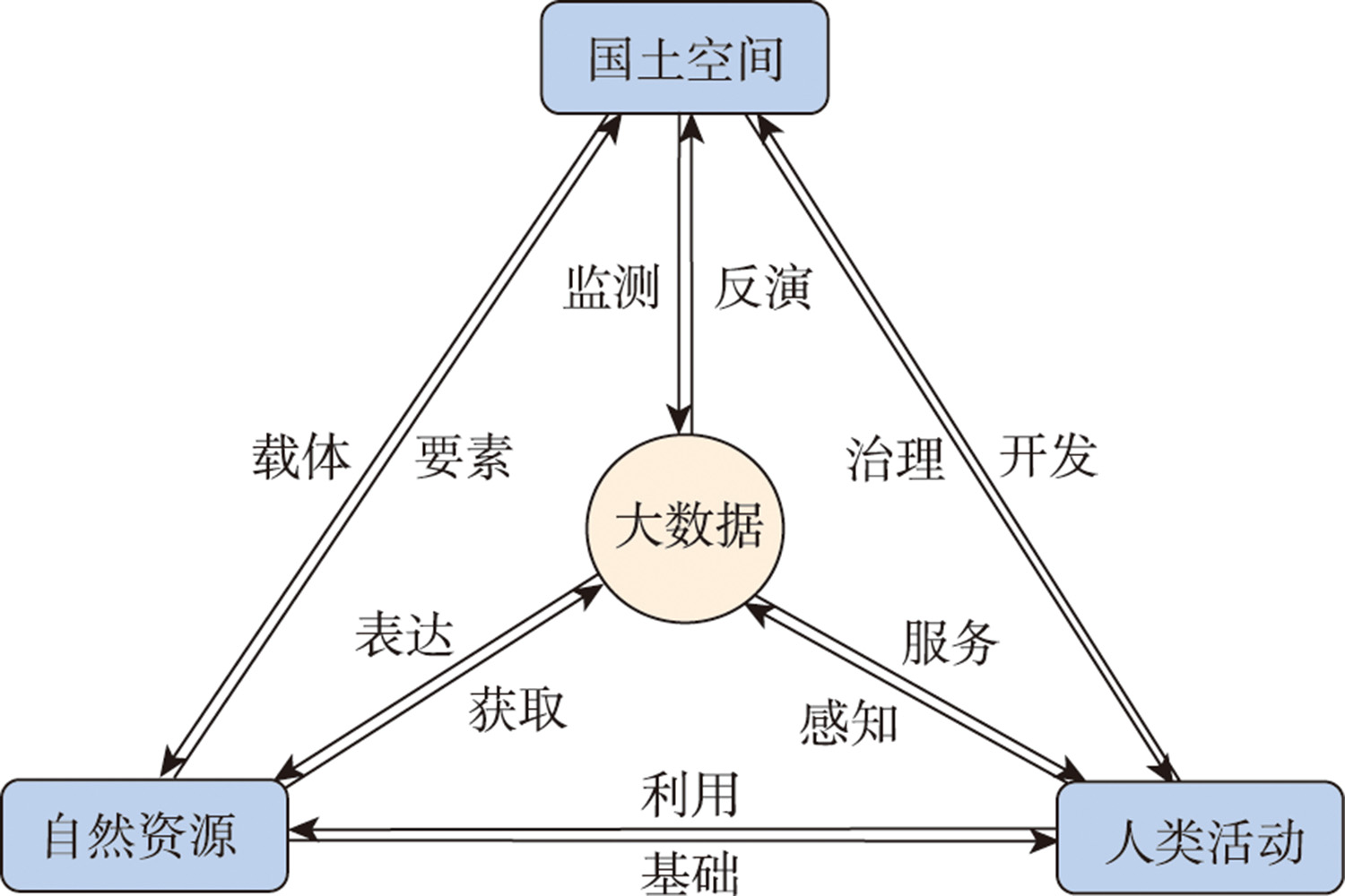 自然资源、国土空间、人类活动与大数据的关系