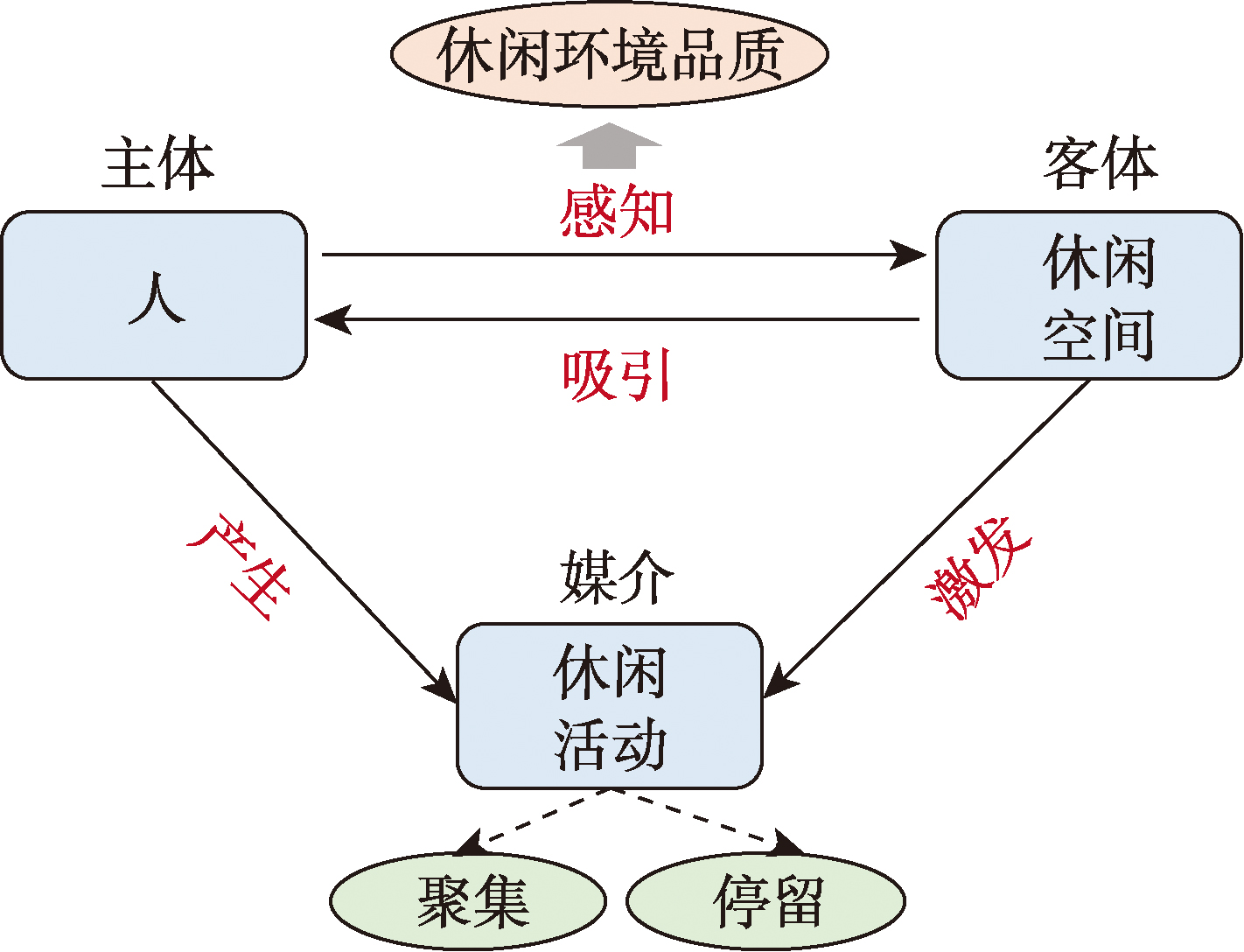人-空间-活动交互模型
