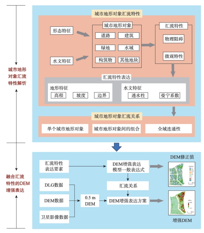 DEM增强表达方法框架