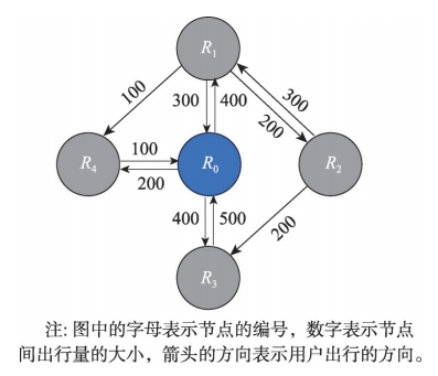 出行有向图示例