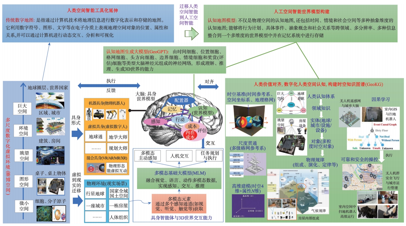 基于认知地图模型的地理智能体总框架