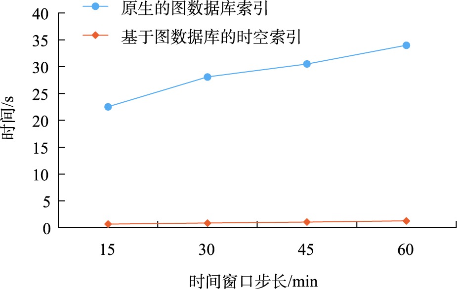 不同时间窗口下查询效率对比