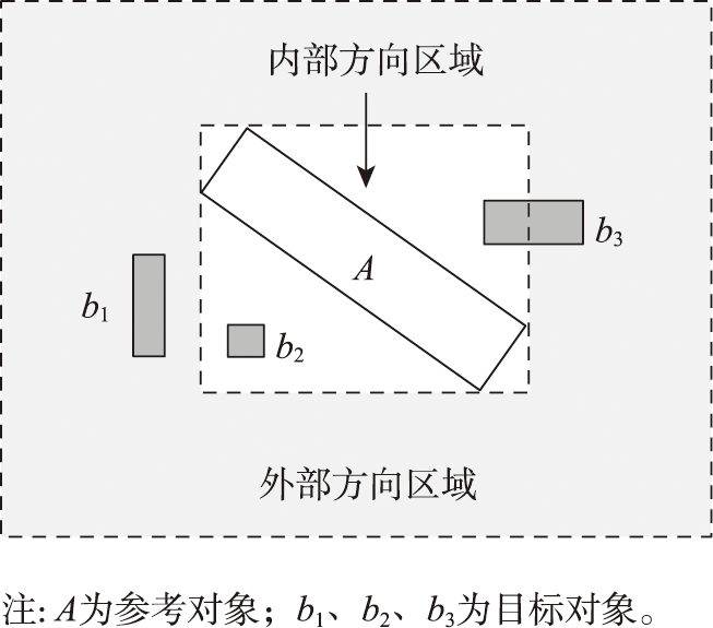 外部和内部方向关系