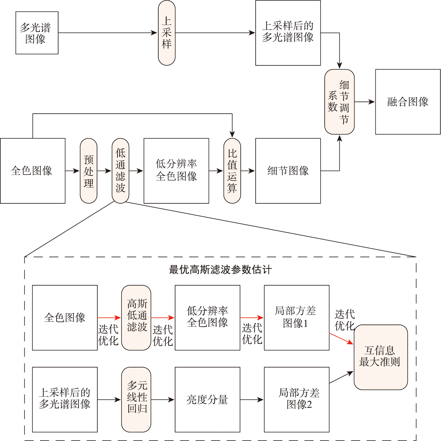 方法流程图