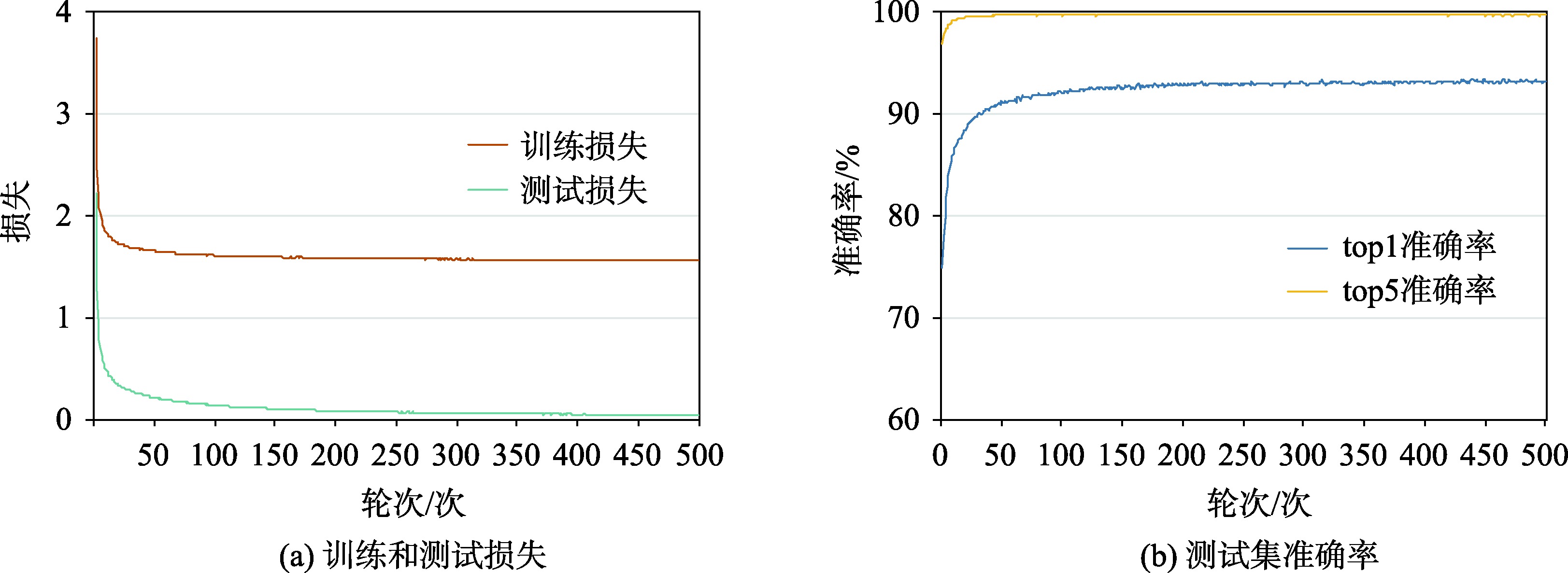 损失和准确率变化趋势