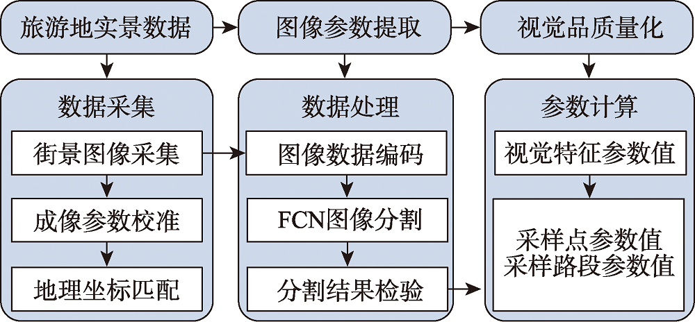 街道空间视觉品质评价研究框架