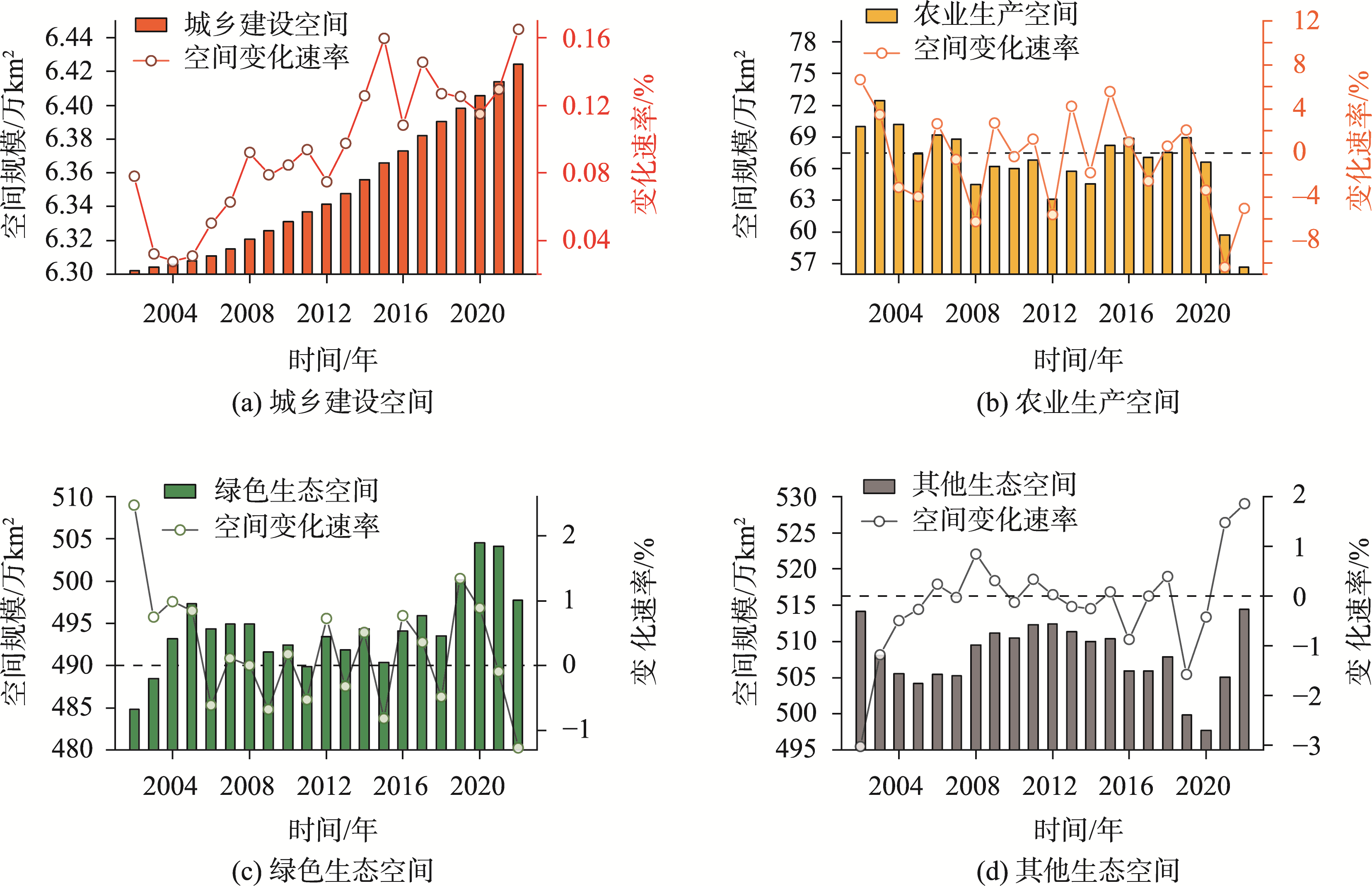 各类国土空间规模及年均变化速率