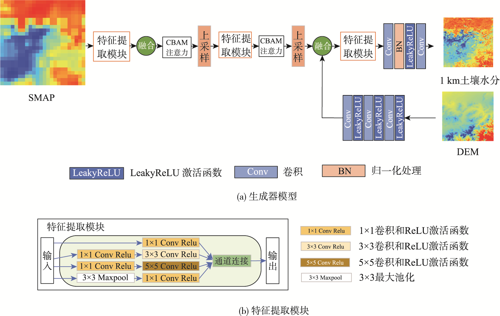 DSCGAN生成器模型