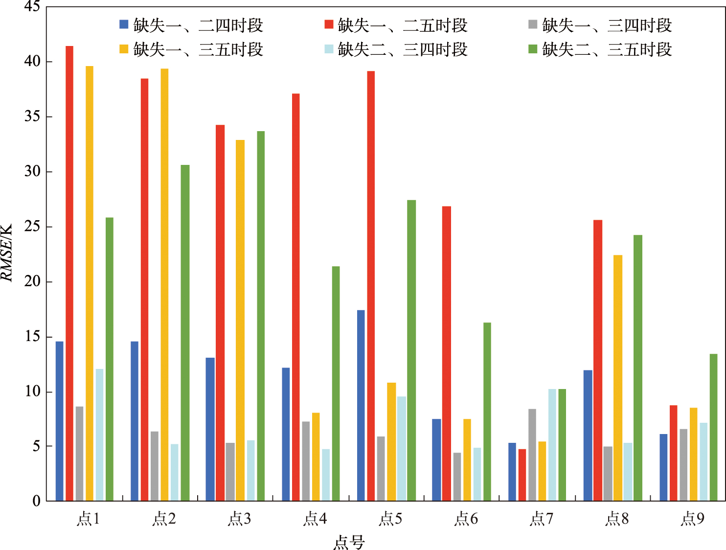 不同三时段LST缺失情况下直接拟合值的RMSE