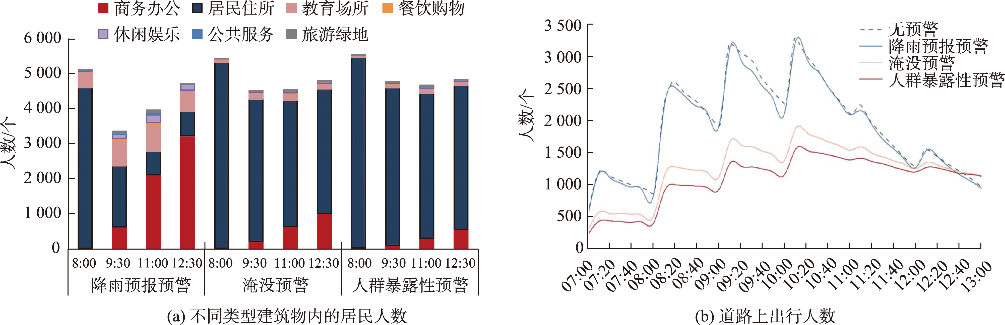 不同暴雨情景下道路出行人数变化