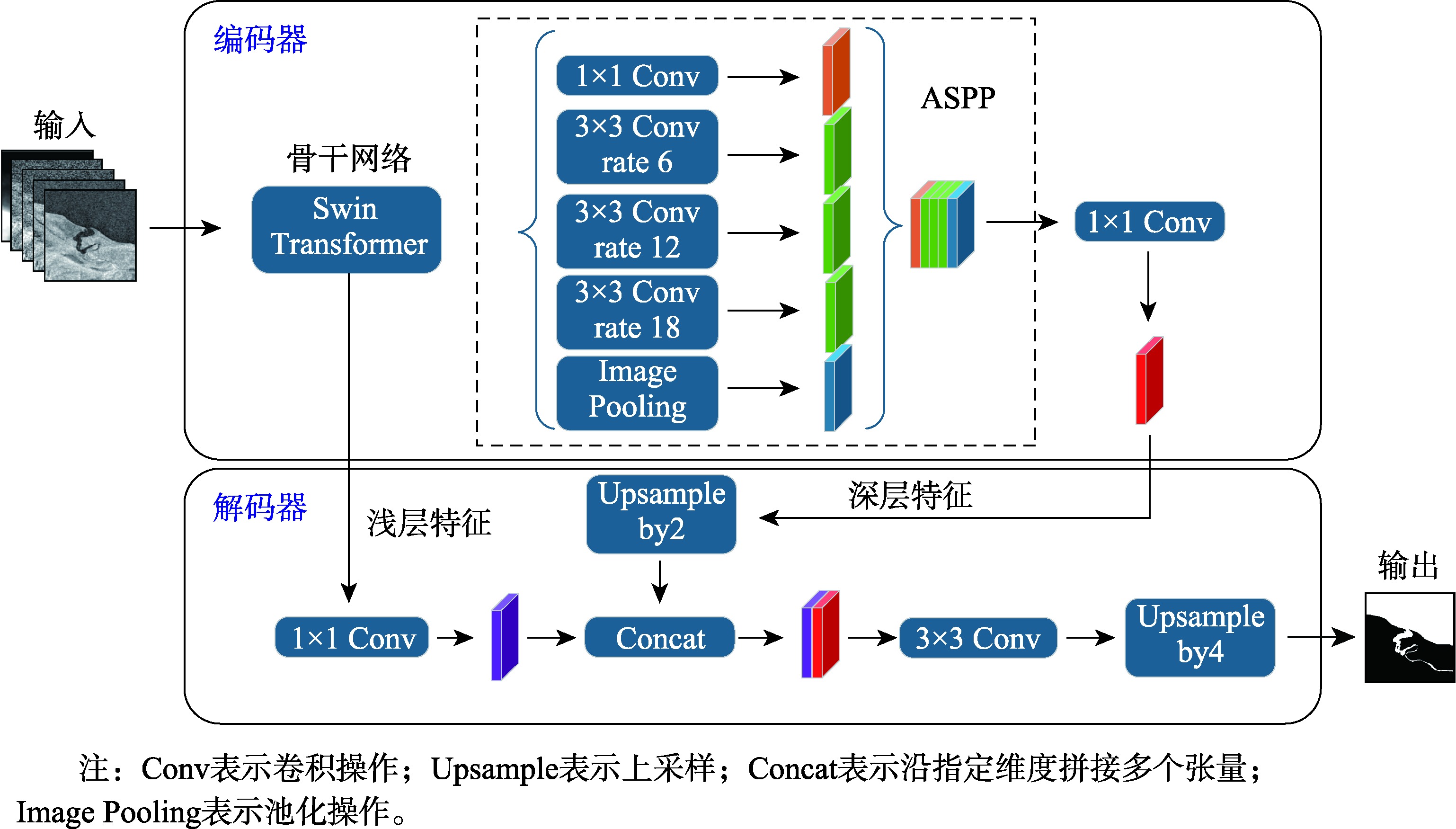 MSFSwin网络整体结构