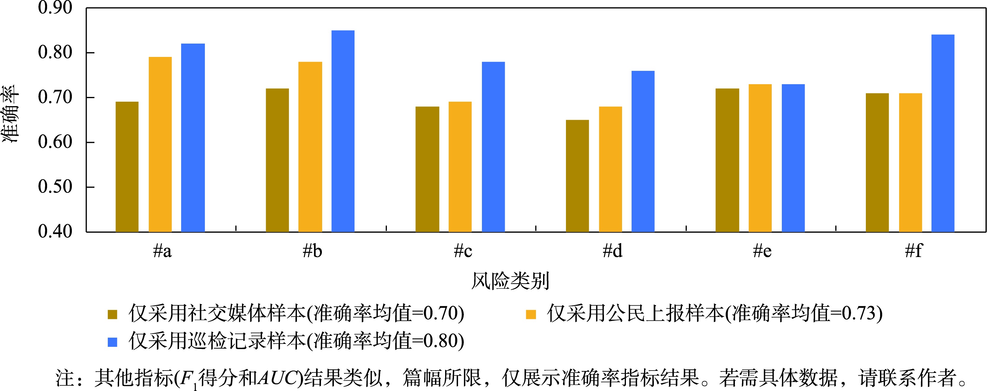 不同种类原始特征下的URCE风险评估效果