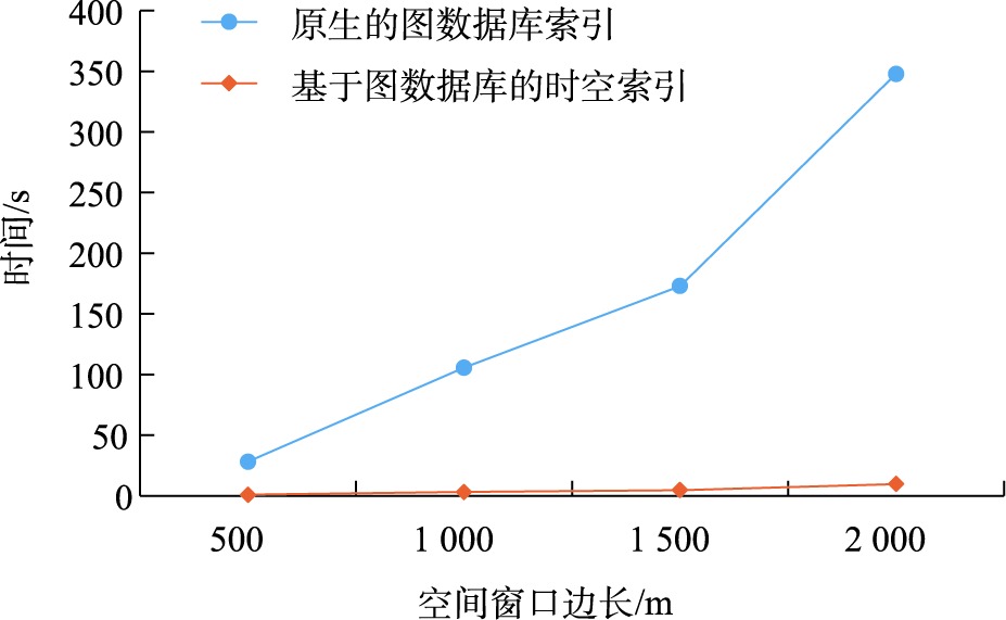 不同空间窗口下查询效率对比
