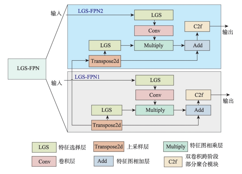 LGS-FPN的结构