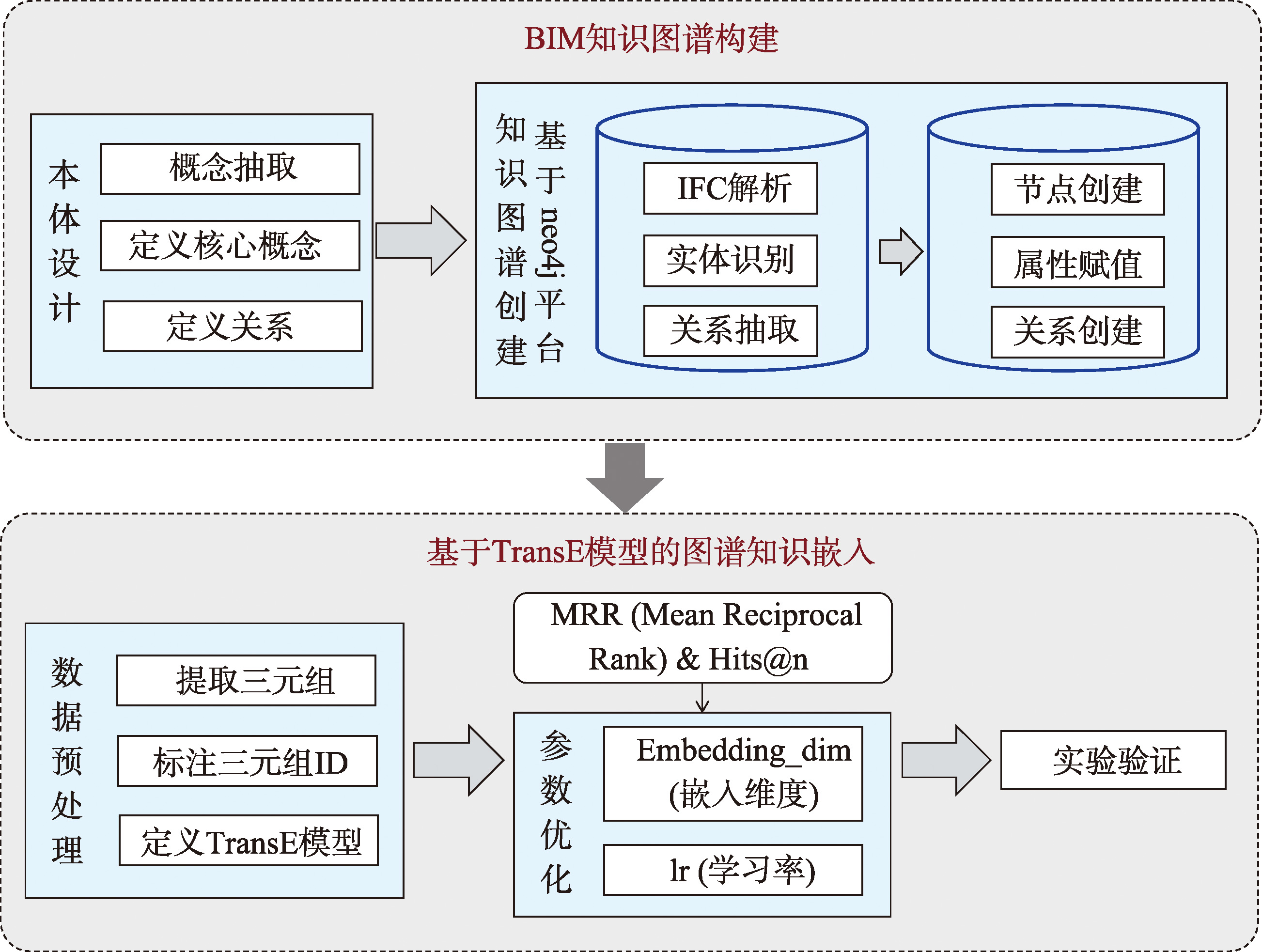 BIM语义信息提取技术路线
