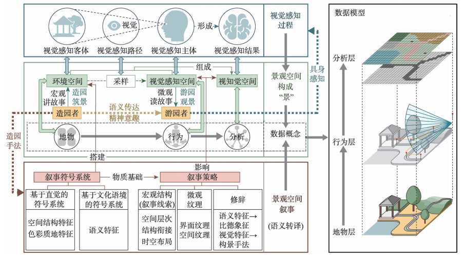 古典园林景观视觉感知框架