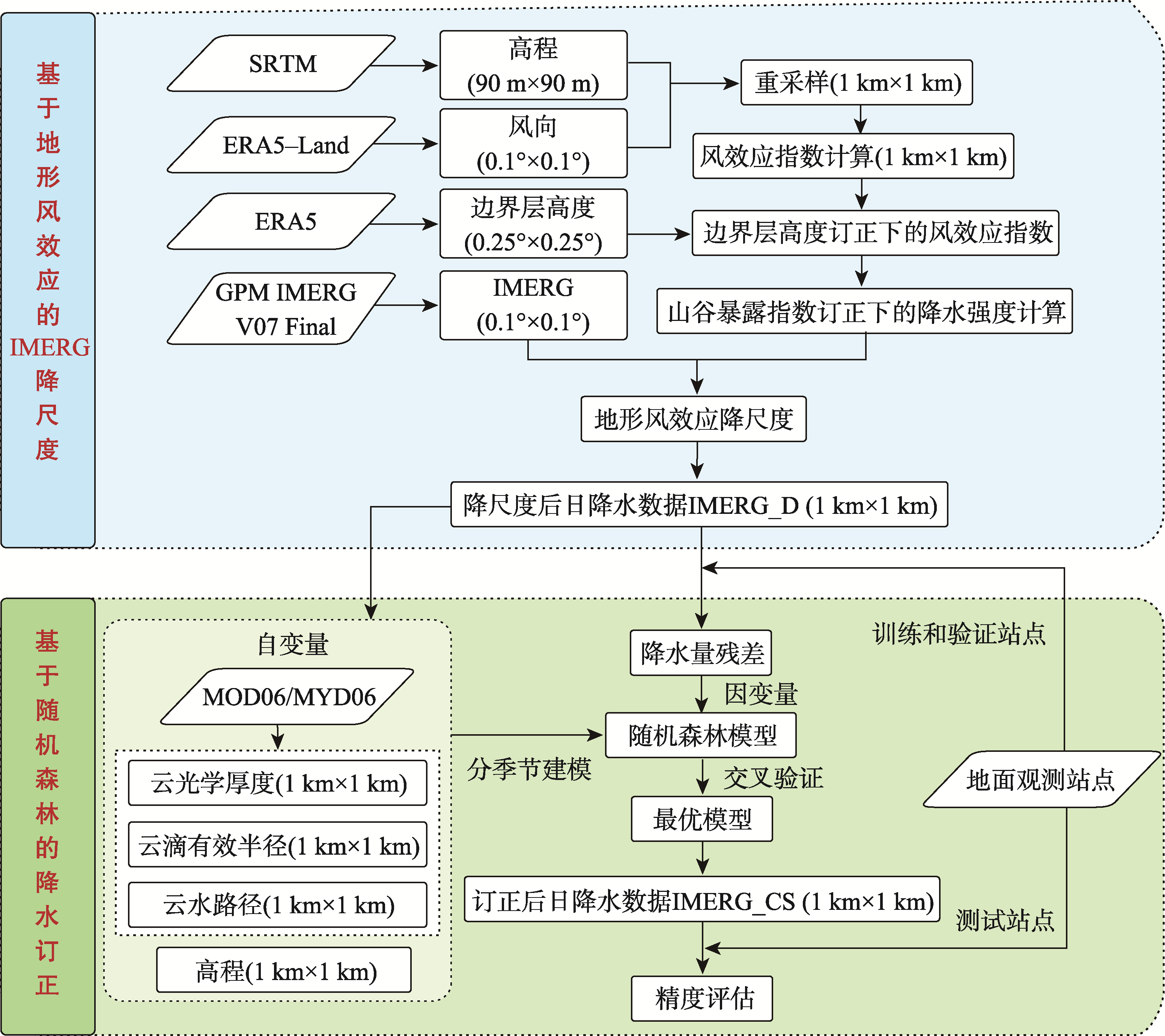 IMERG降尺度订正流程