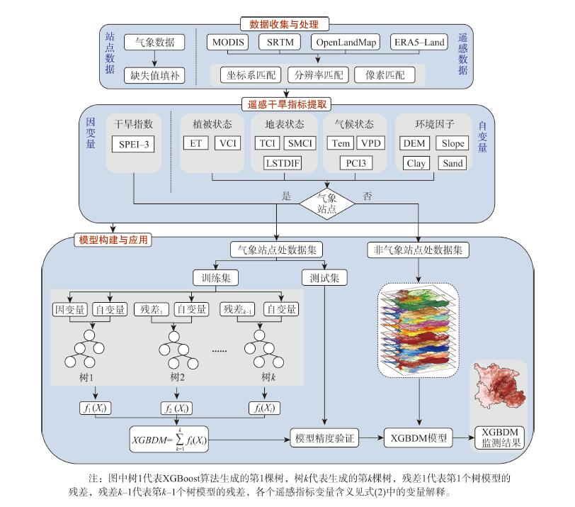 XGBDM模型构建流程