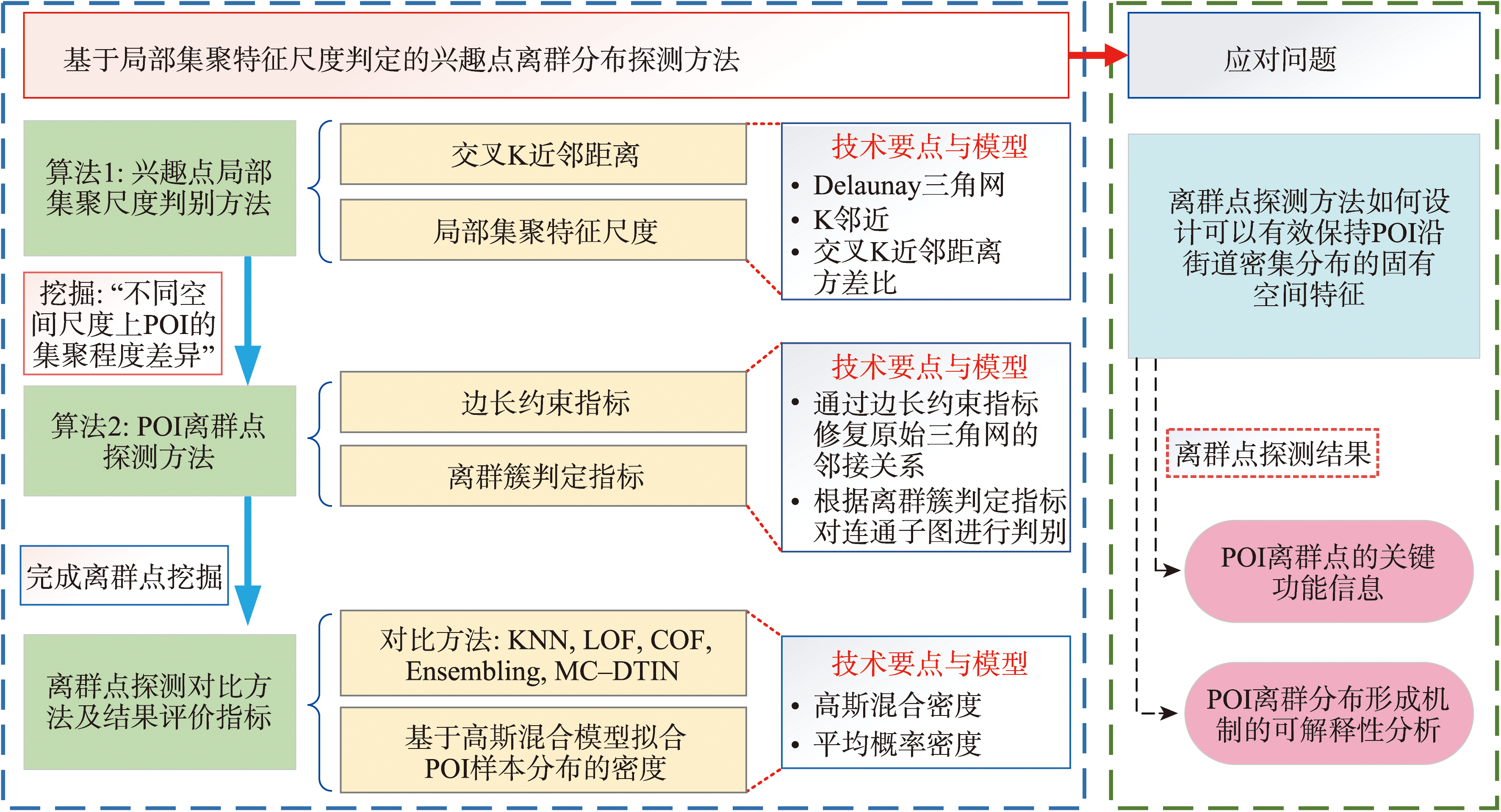 方法框架